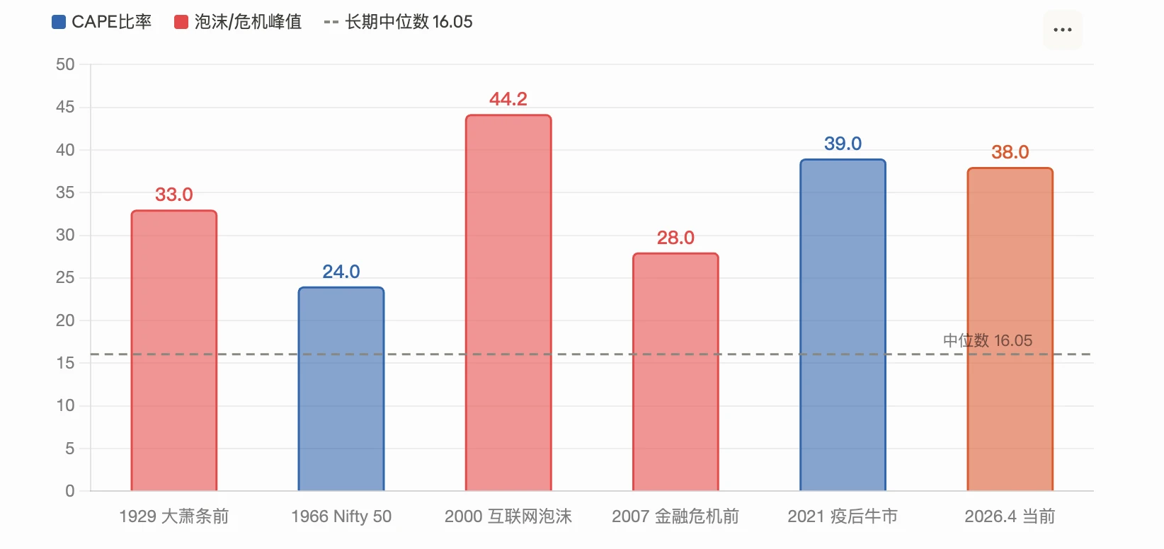 美股估值飙到历史高位：是泡沫见顶还是AI新起点？