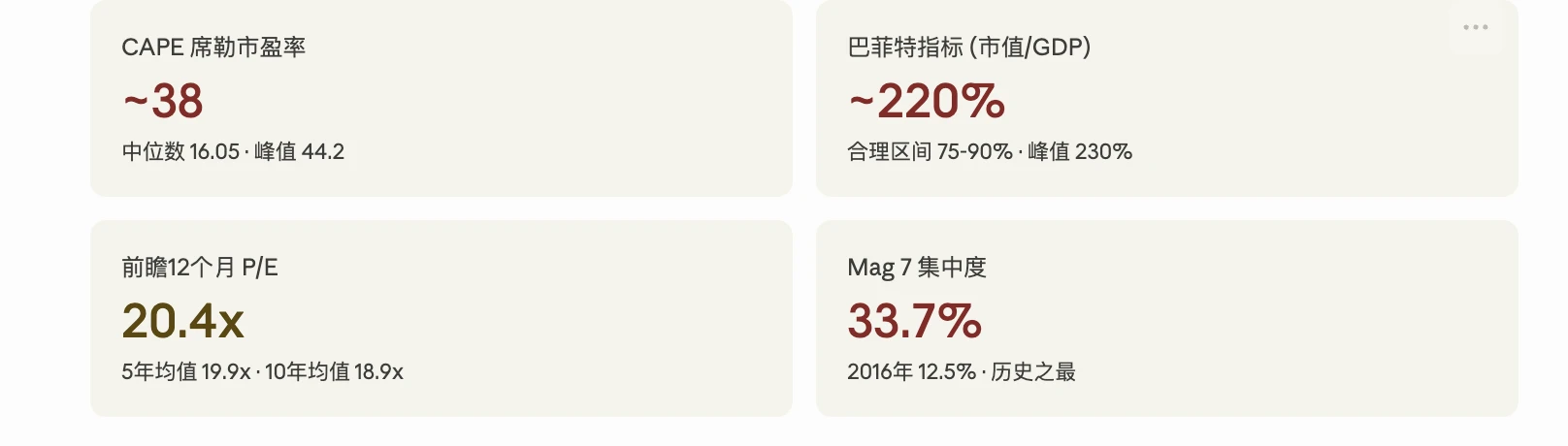 美股估值飙到历史高位：是泡沫见顶还是AI新起点？