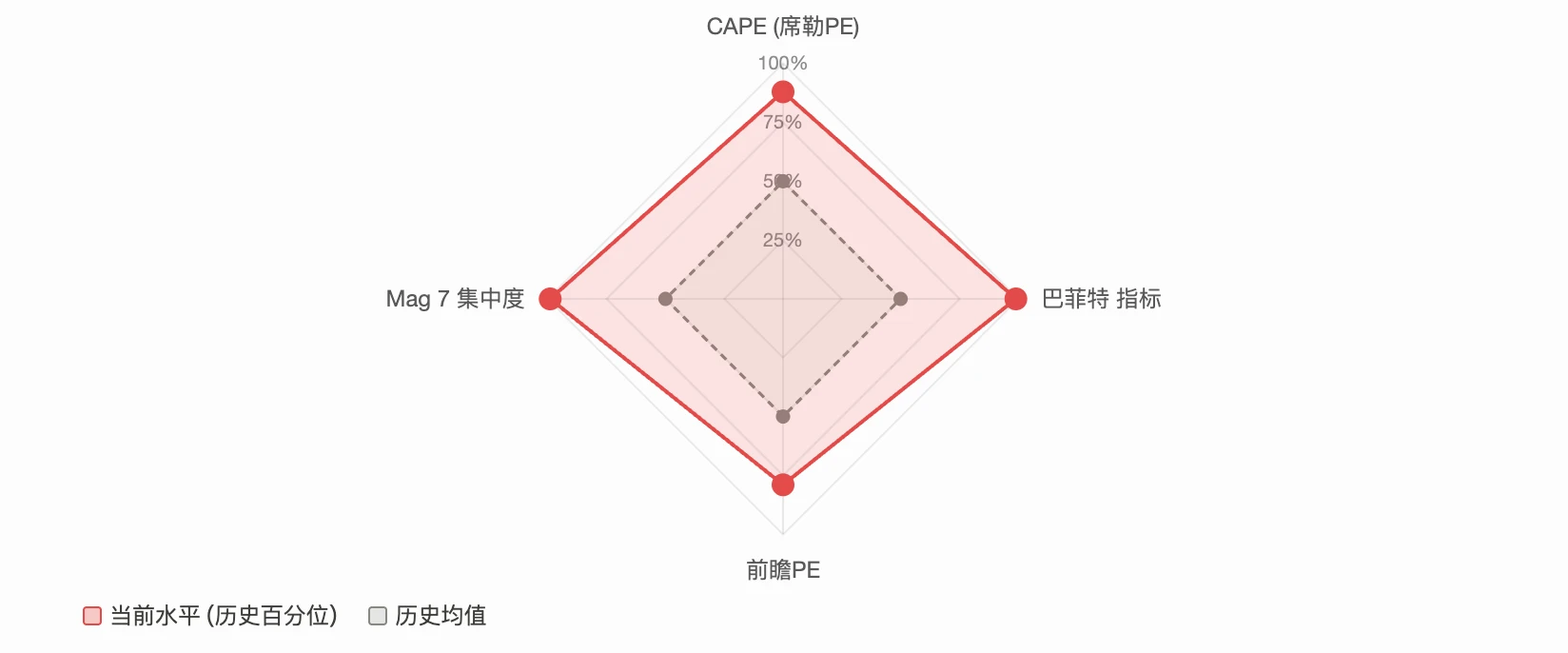 美股估值飙到历史高位：是泡沫见顶还是AI新起点？