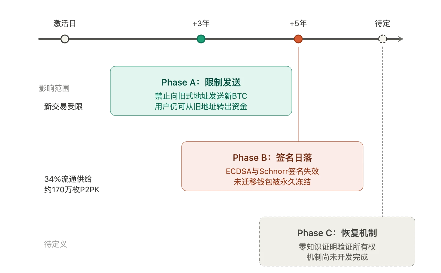 比特币要防量子攻击？提案建议冻结旧钱包