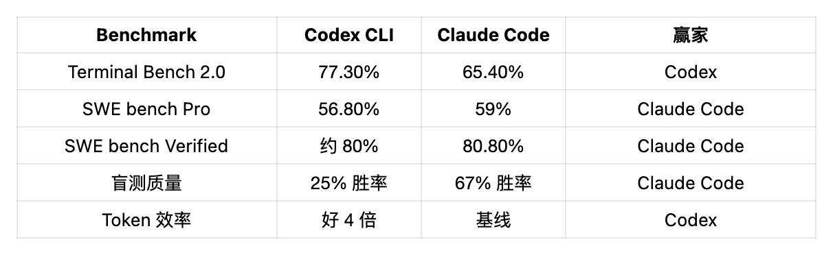 GPT 5.4与Claude 4.6对比：广度选GPT，深度编程选Claude