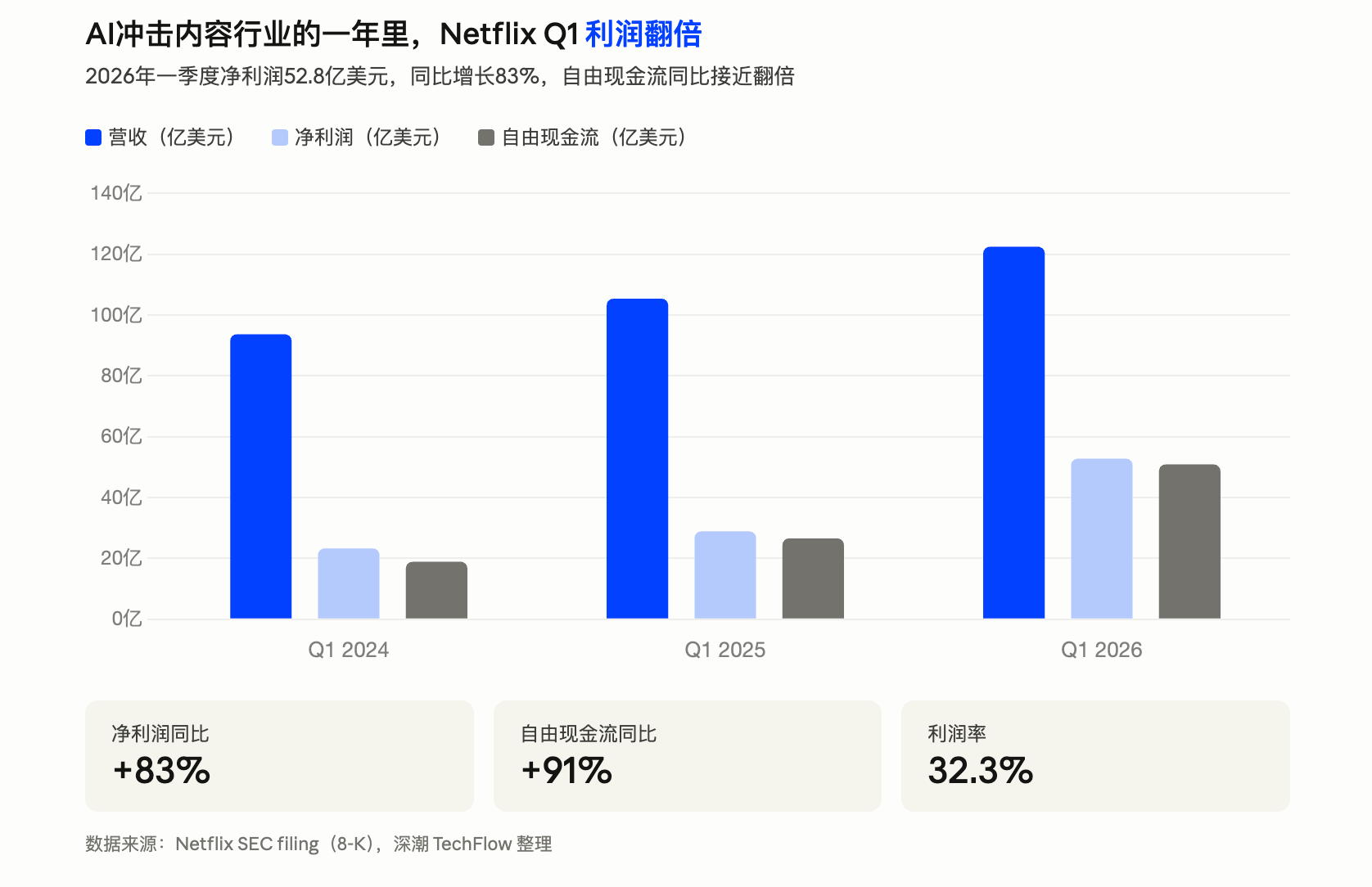 Netflix 一季度财报大赚，创始人任期届满后为何离开？