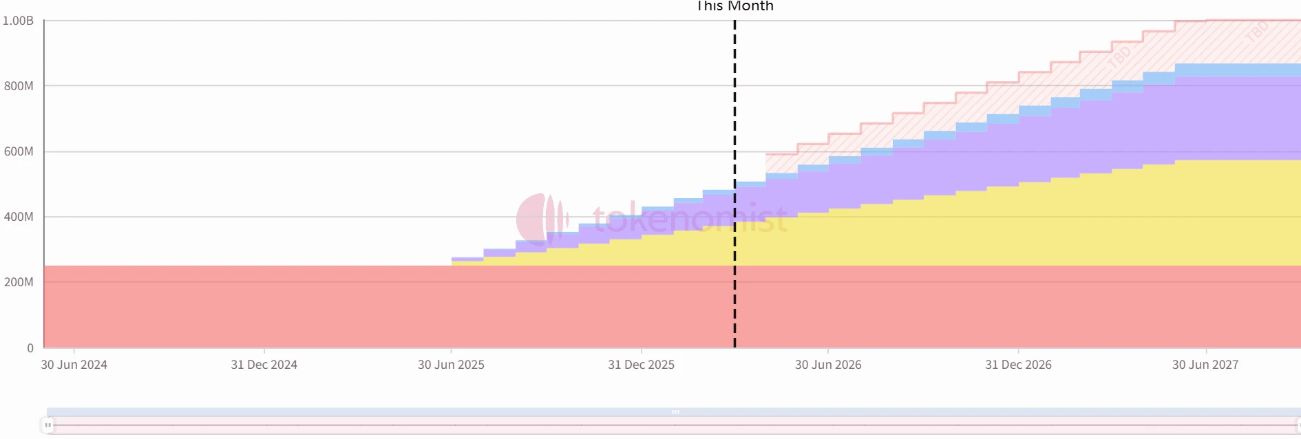 LayerZero等三个项目代币大额解锁 影响几何？