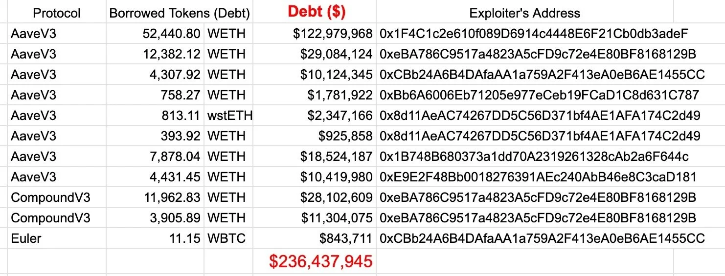 Kelp DAO遭黑客攻击 损失2.9亿美元