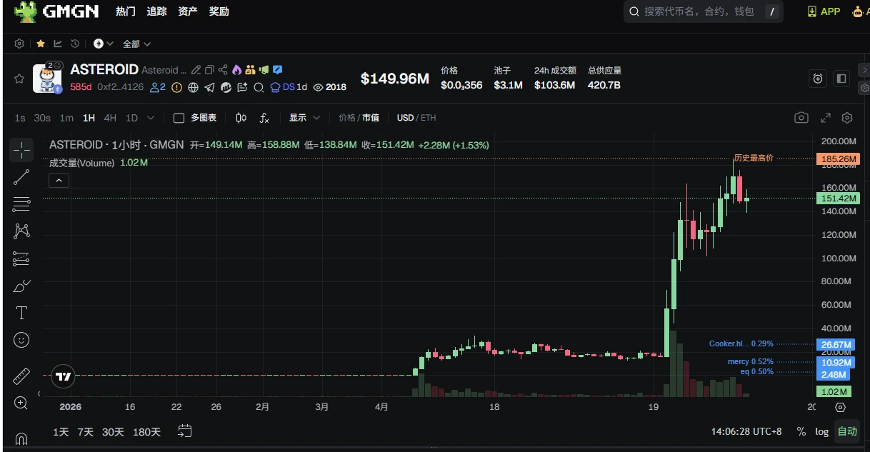 15岁女孩设计被马斯克认可，Asteroid代币暴涨