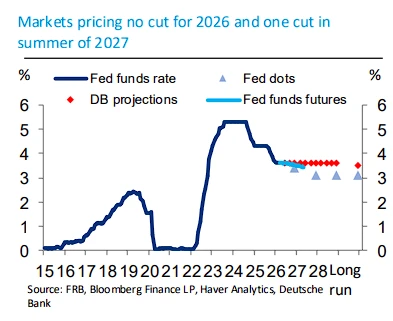 两大投行激辩降息：花旗看多，德银泼冷水
