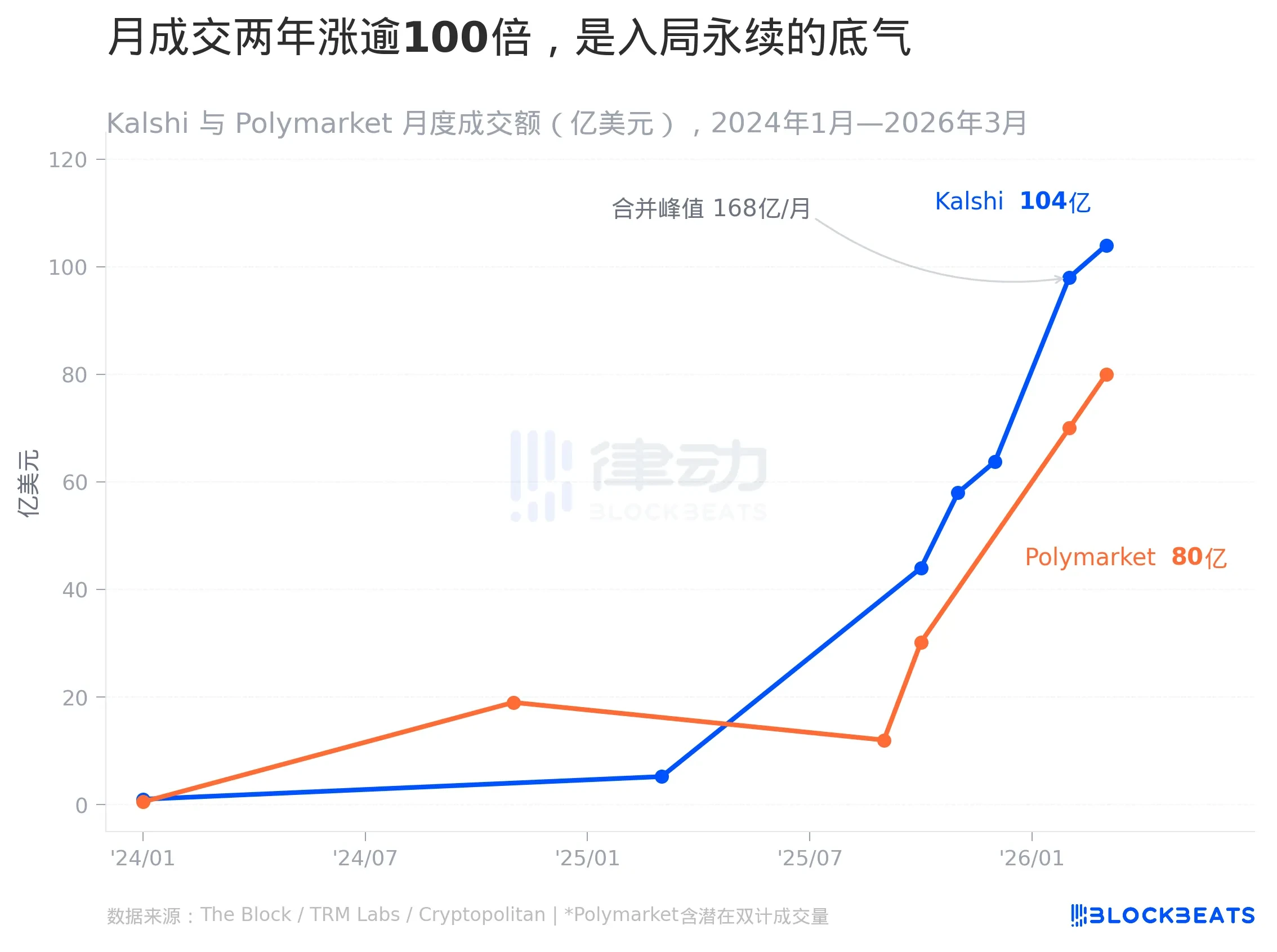预测市场巨头开炒币：Polymarket和Kalshi推永续合约