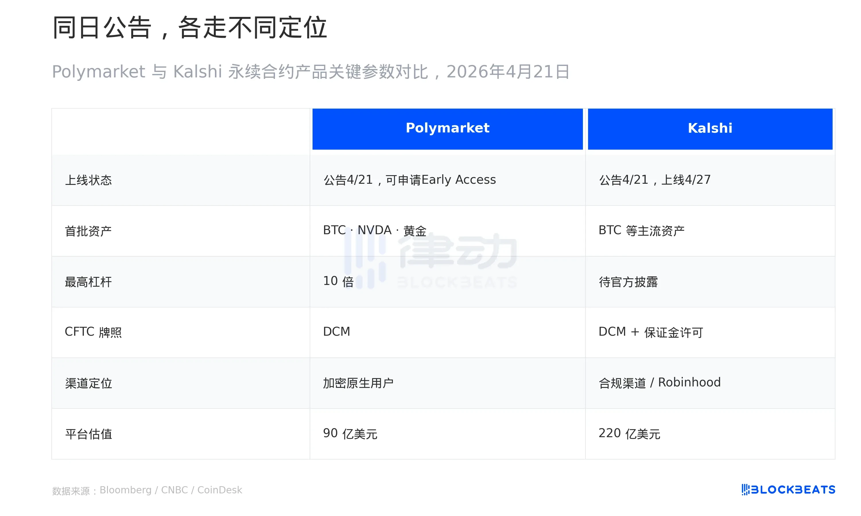 预测市场巨头开炒币：Polymarket和Kalshi推永续合约