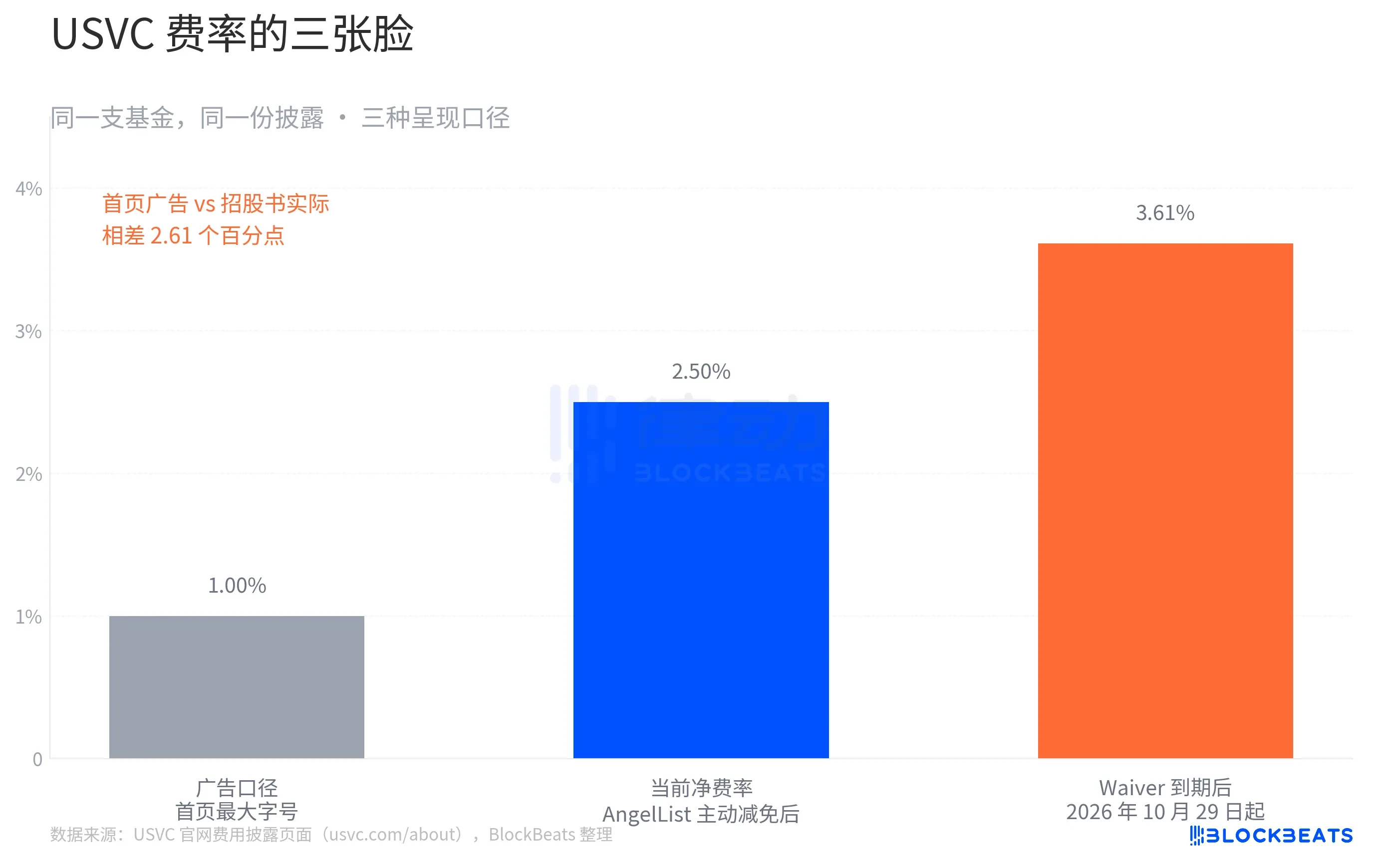 USVC是什么？硅谷大佬站台的常青基金