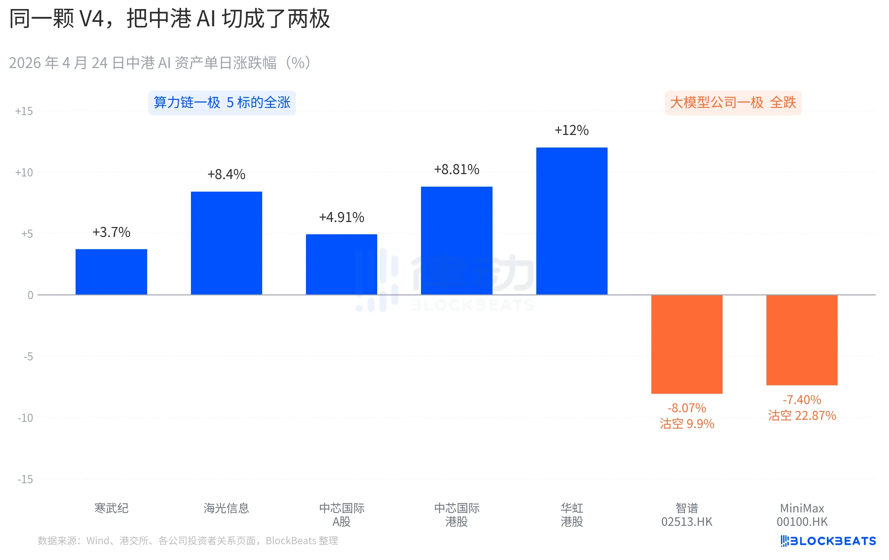 DeepSeek V4上线，算力股大涨大模型股被做空