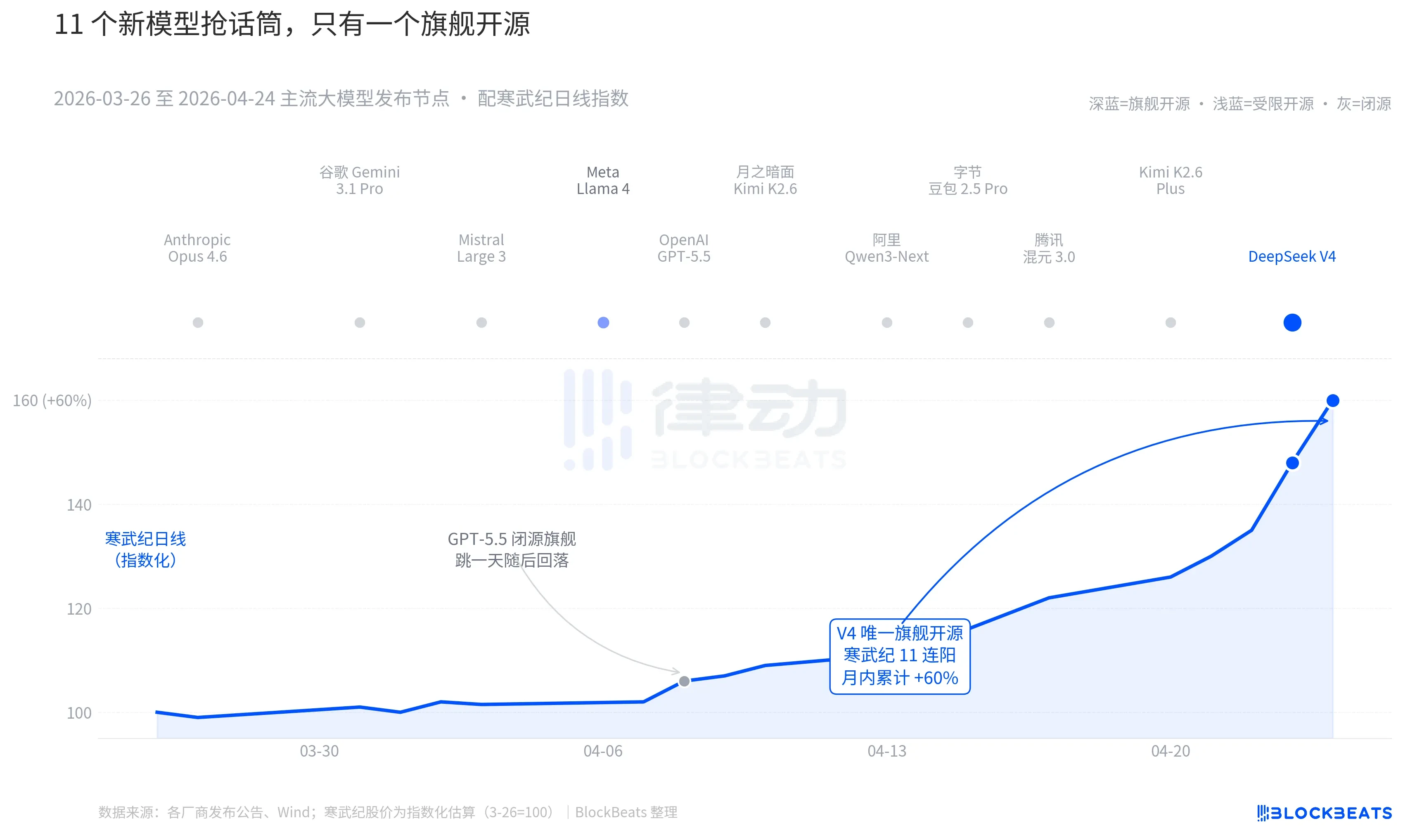 DeepSeek V4上线，算力股大涨大模型股被做空