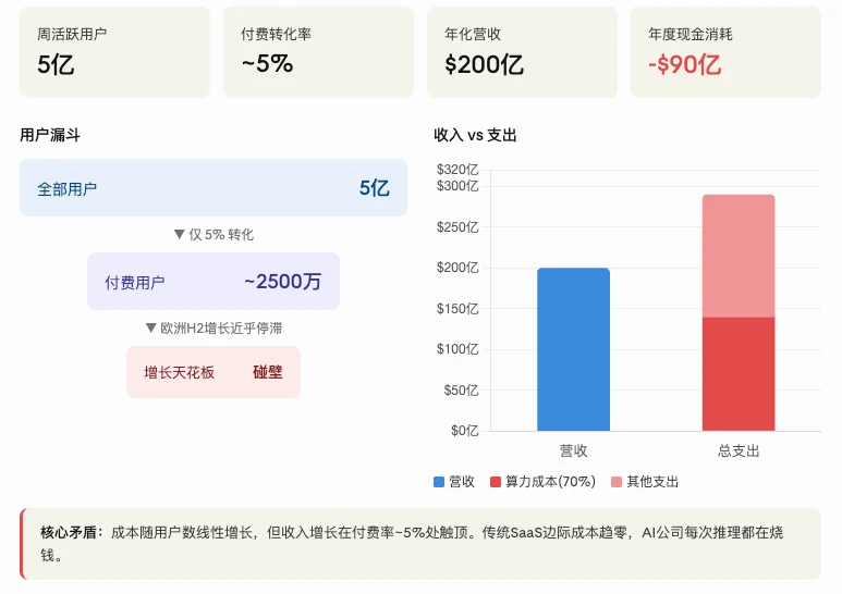 95%用户不掏钱，OpenAI收入暴增却难赚钱