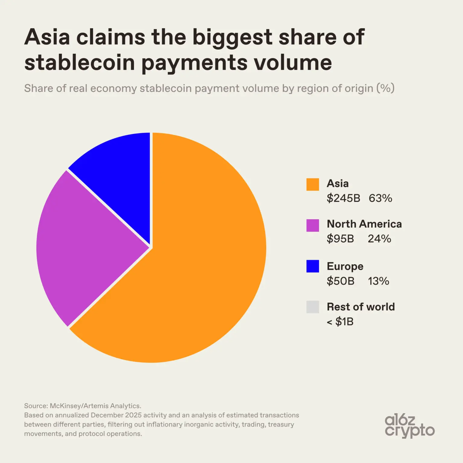 九张图看懂：稳定币正成为全球金融核心