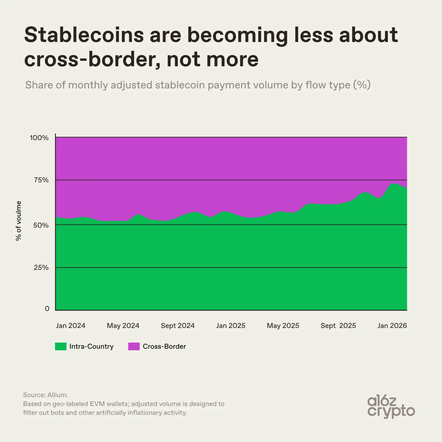 九张图看懂：稳定币正成为全球金融核心