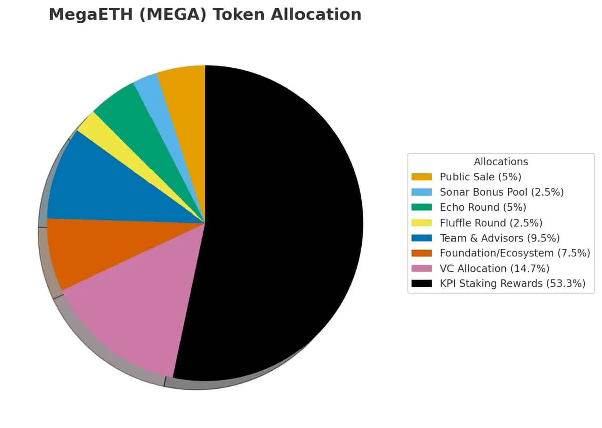 MegaETH主网4月30日开启MEGA TGE，上线初期流通市值待察