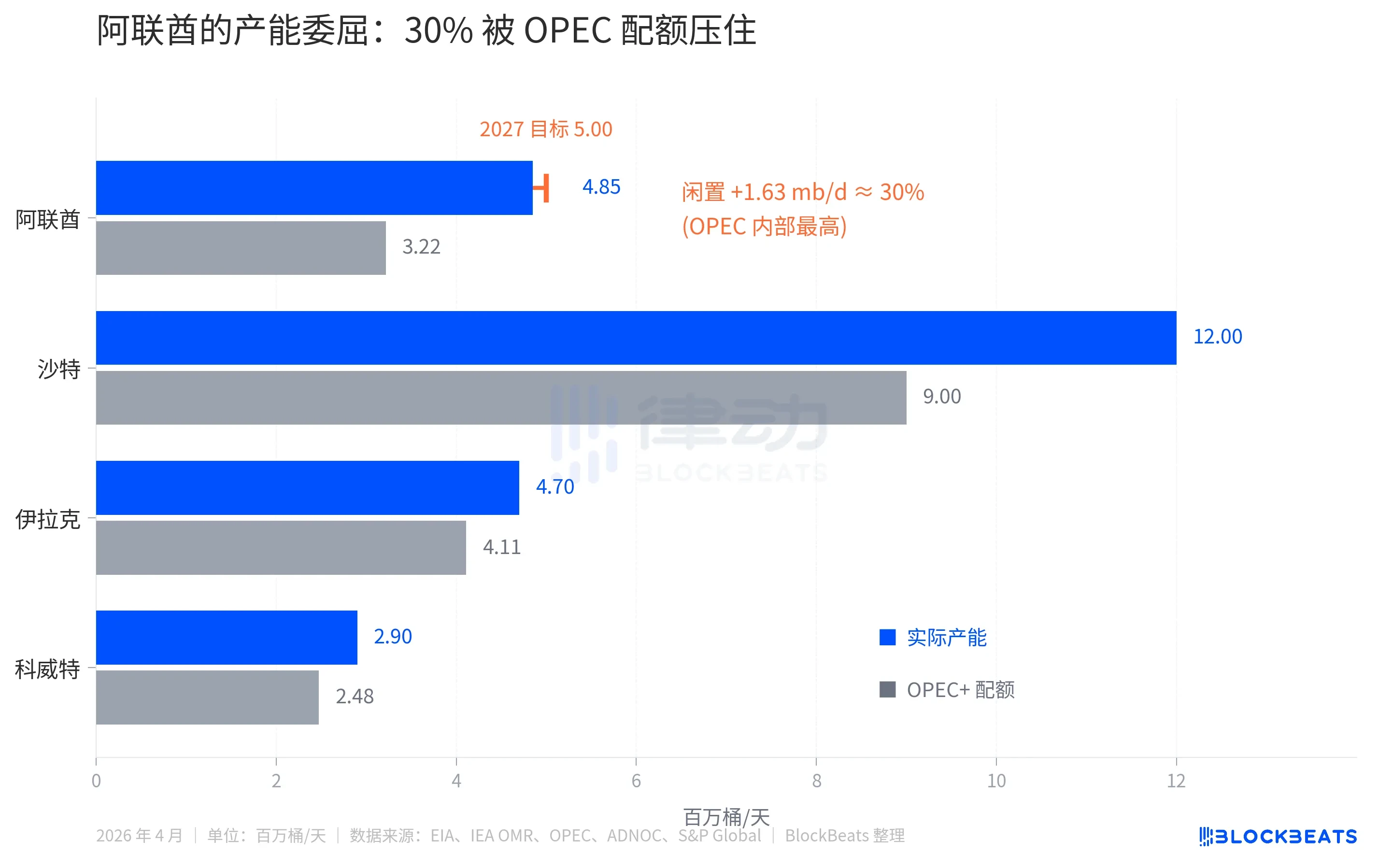 阿联酋退出欧佩克，油价短线跳涨但远期没动