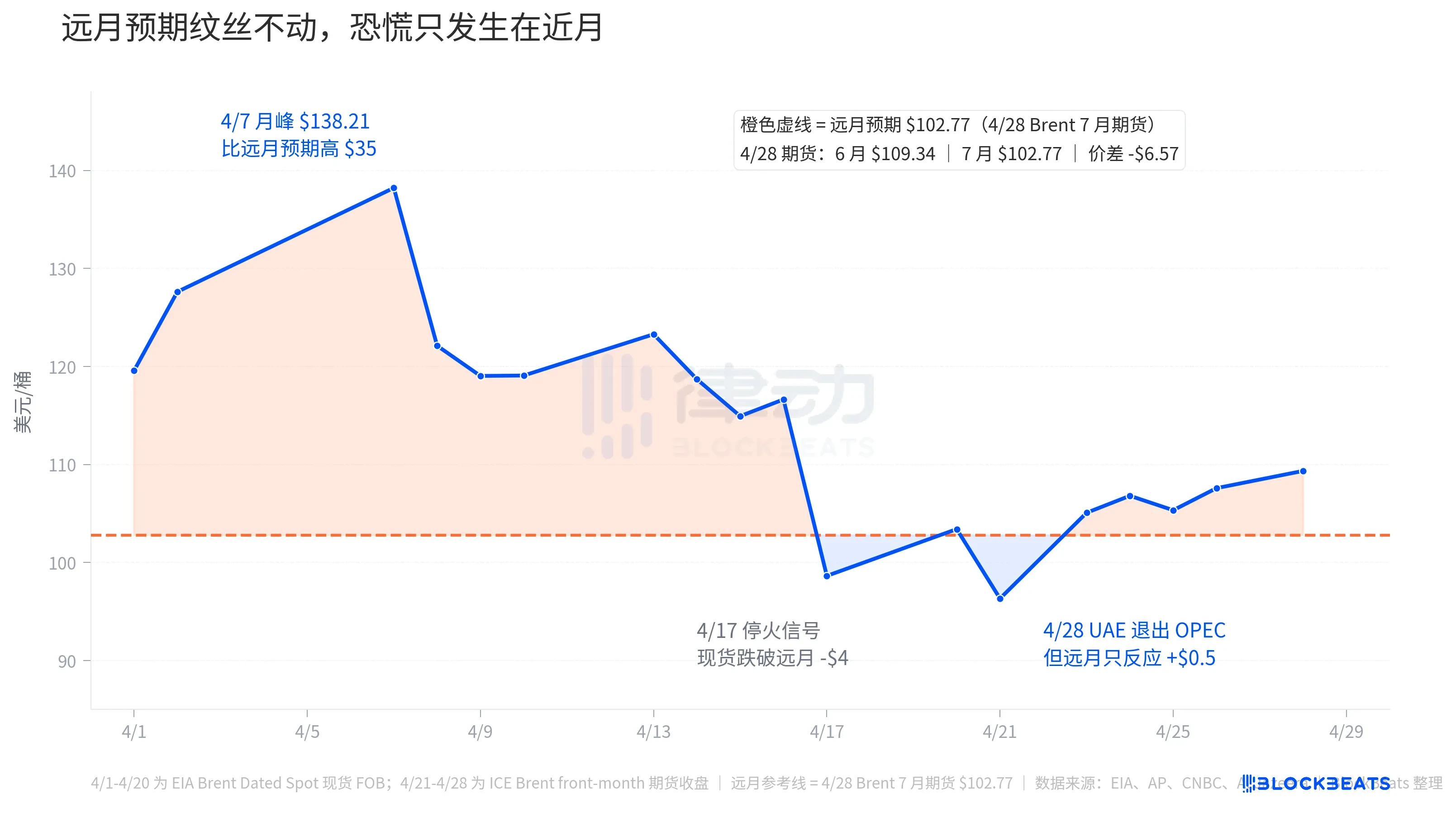 阿联酋退出欧佩克，油价短线跳涨但远期没动