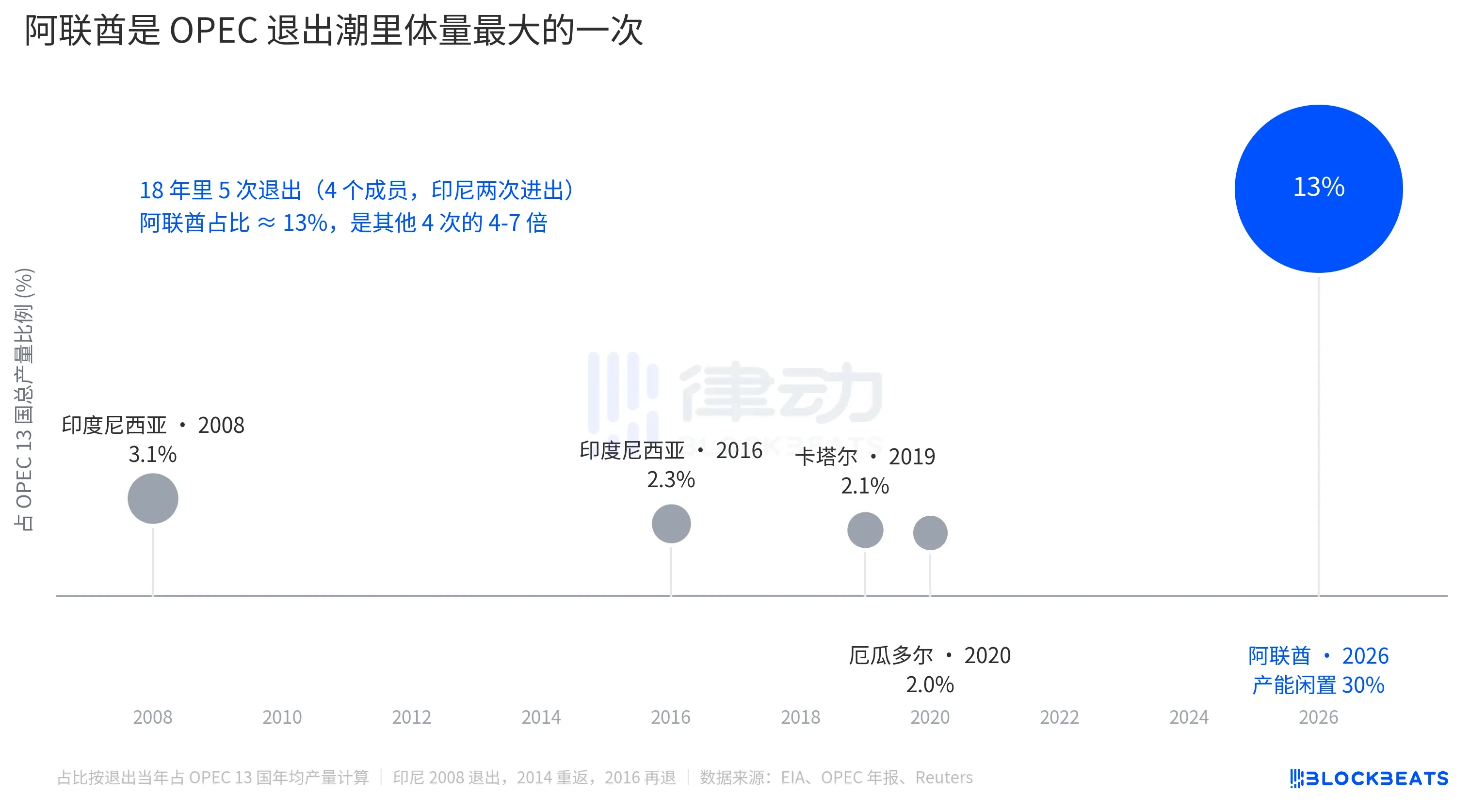 阿联酋退出欧佩克，油价短线跳涨但远期没动