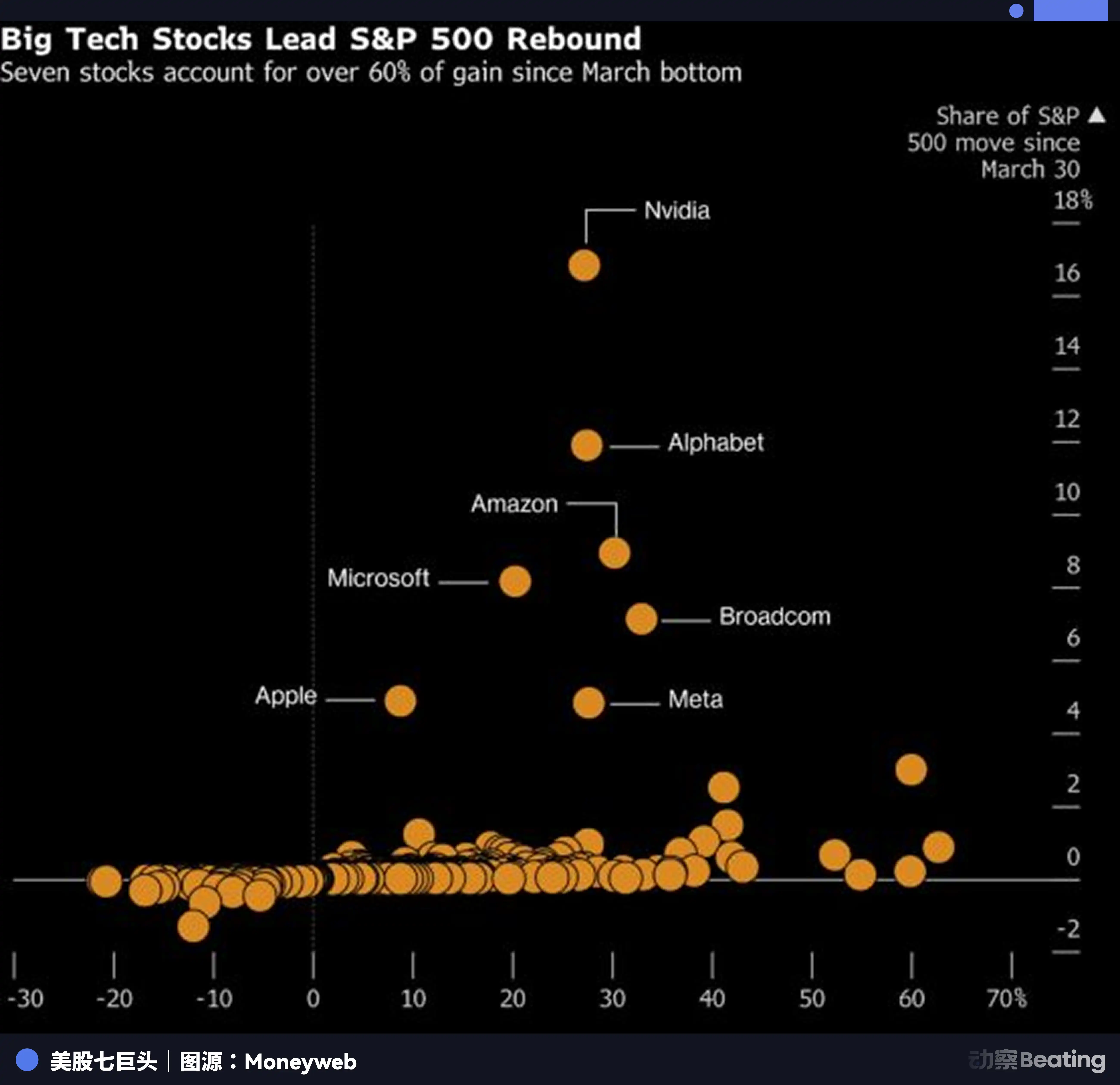 四大巨头砸6500亿美元买AGI门票，OpenAI营收没达标带崩美股