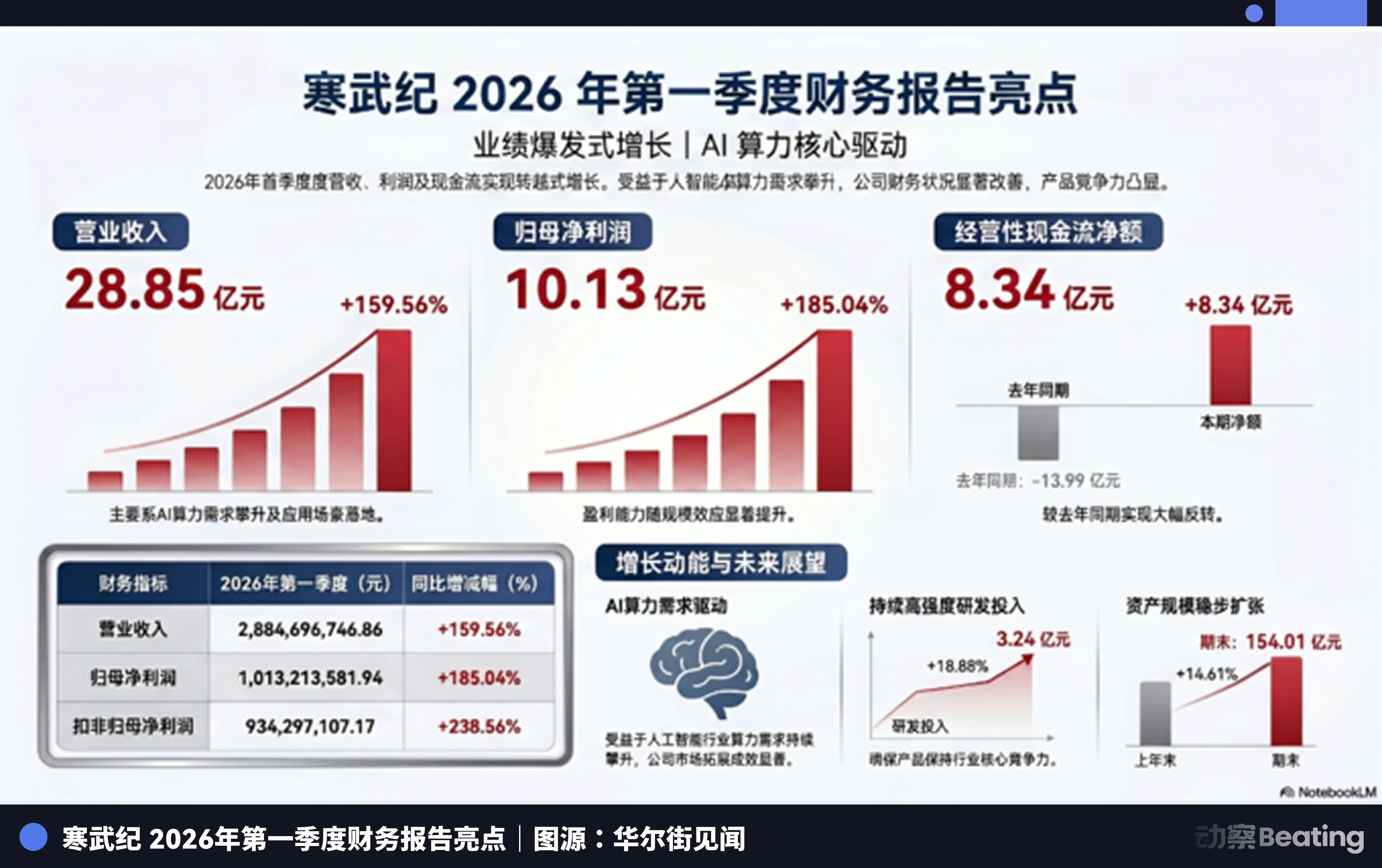 四大巨头砸6500亿美元买AGI门票，OpenAI营收没达标带崩美股