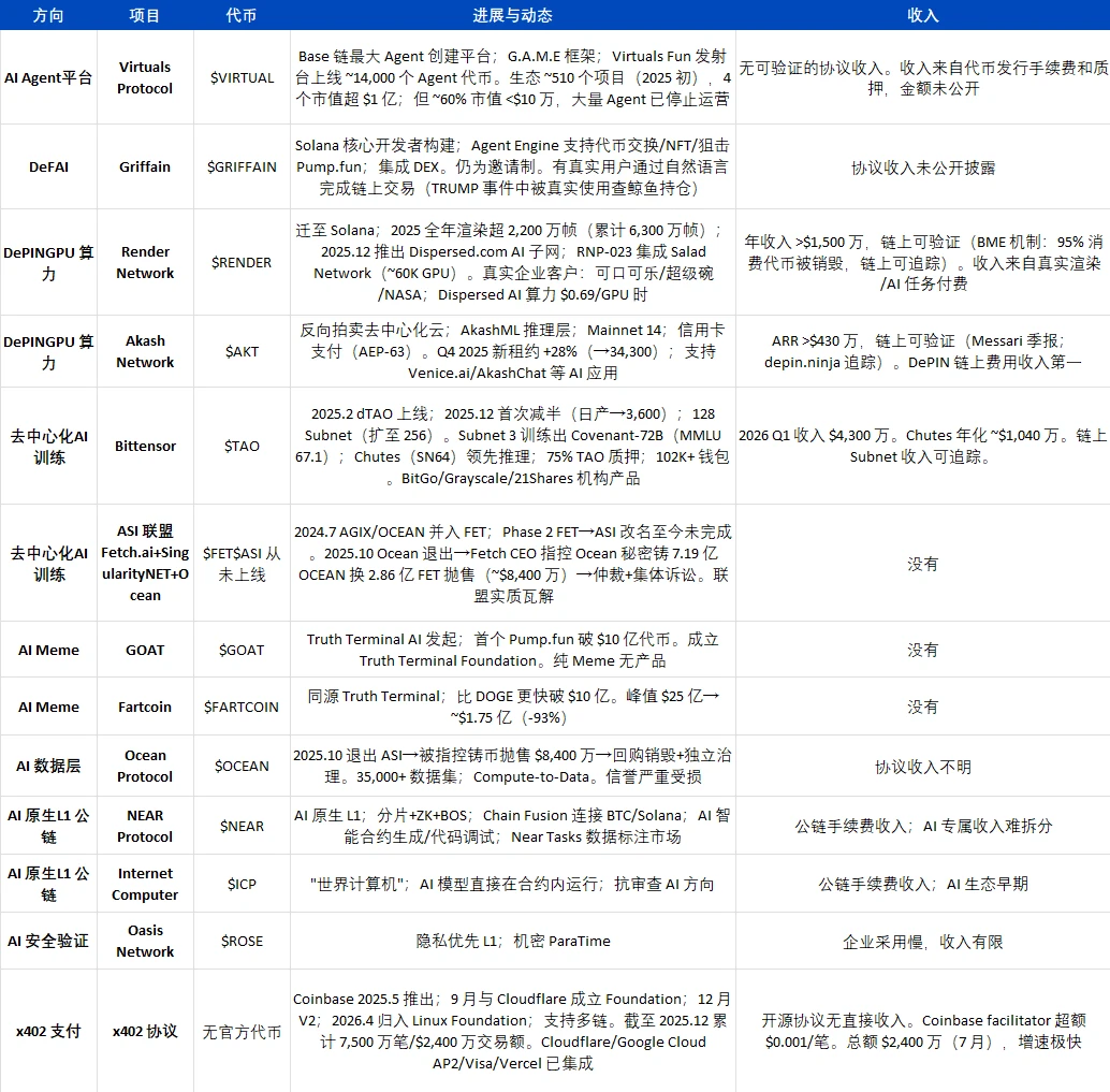 加密市场暴跌后，AI能否带来新机会