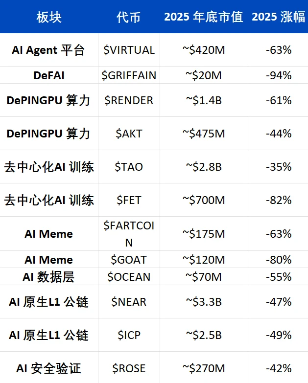 加密市场暴跌后，AI能否带来新机会