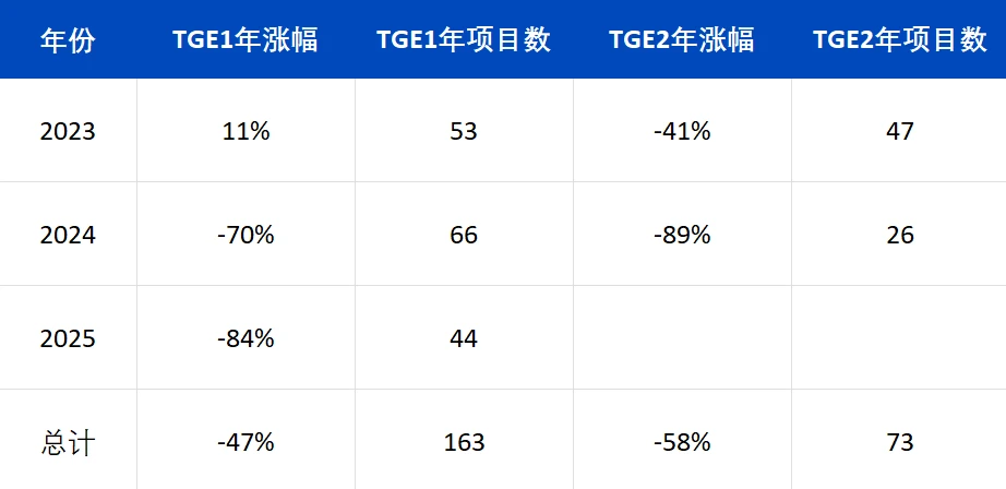 加密市场暴跌后，AI能否带来新机会