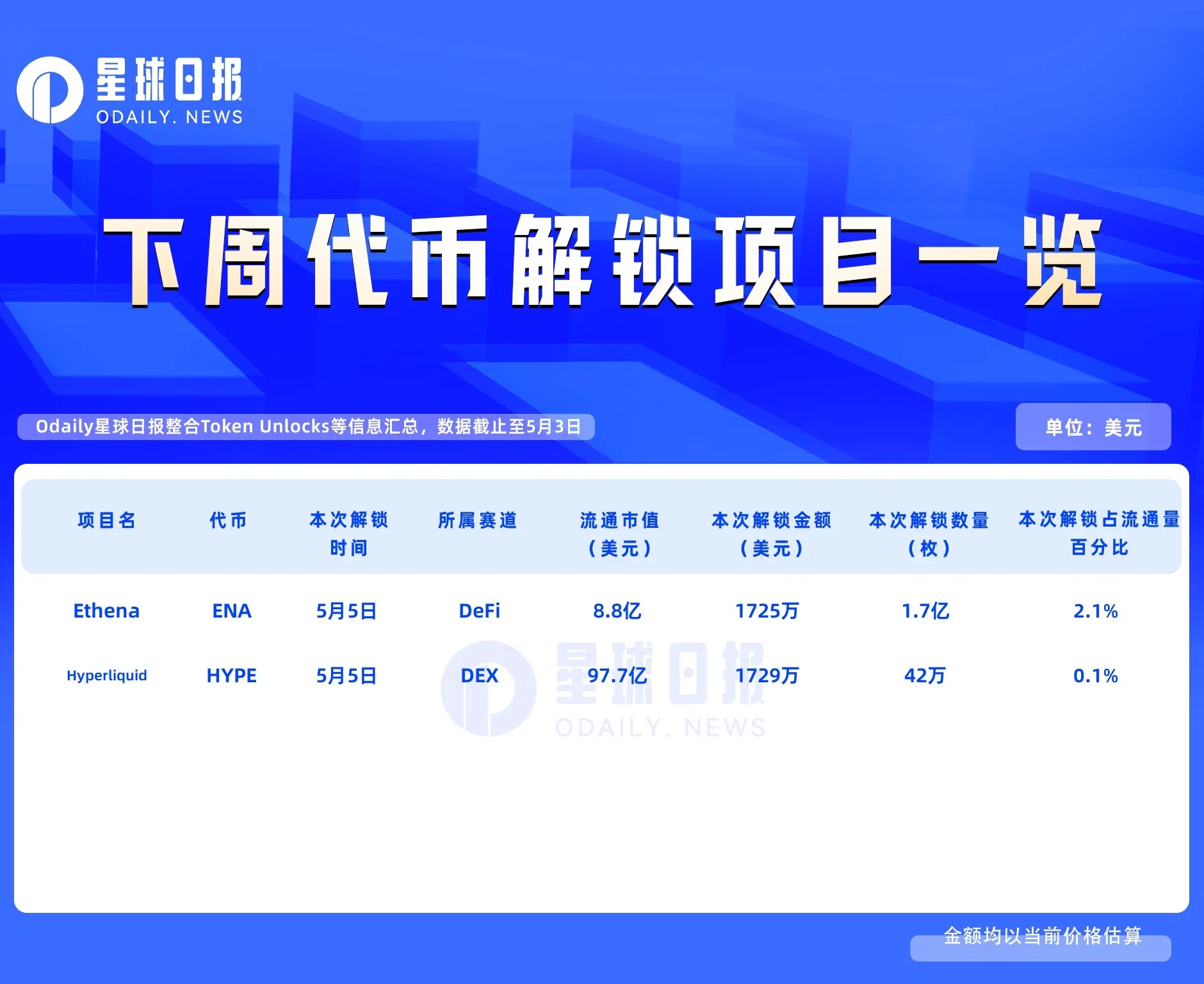 Ethena和Hyperliquid大额解锁 价值1700多万美元