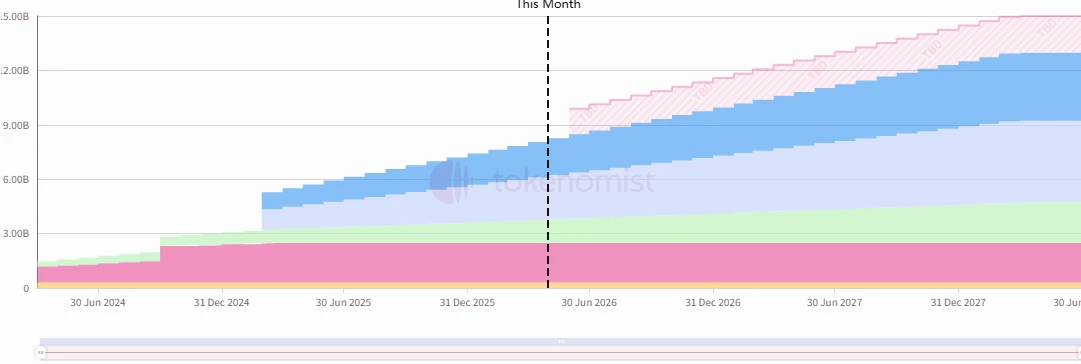 Ethena和Hyperliquid大额解锁 价值1700多万美元