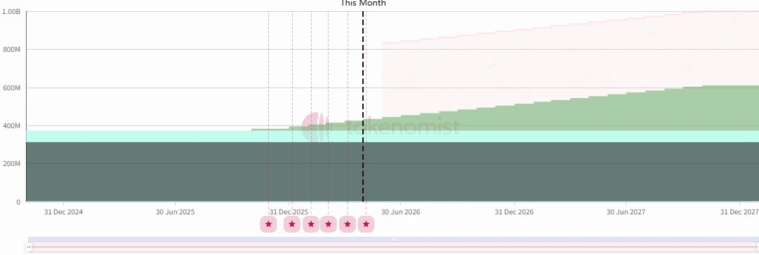 Ethena和Hyperliquid大额解锁 价值1700多万美元