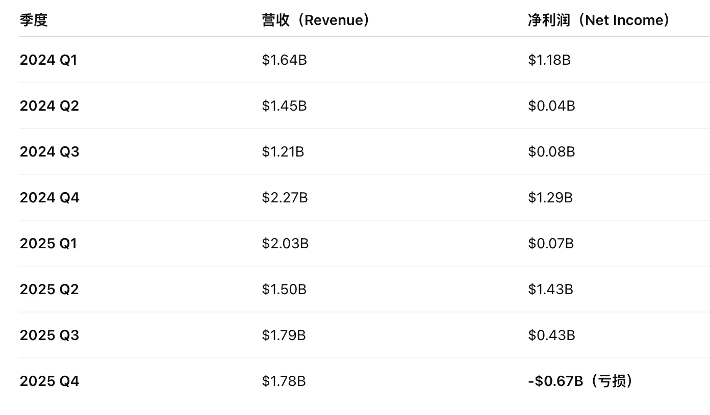 Coinbase裁员14% 因市场低迷和AI冲击