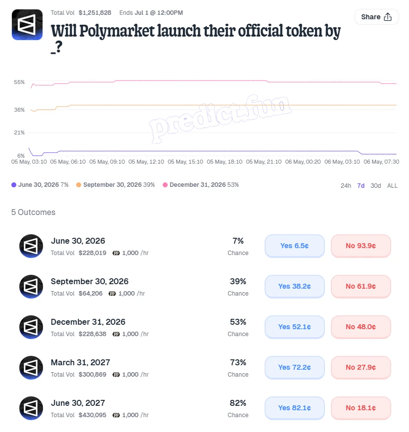 Polymarket暗示POLY代币即将发行 很快可质押