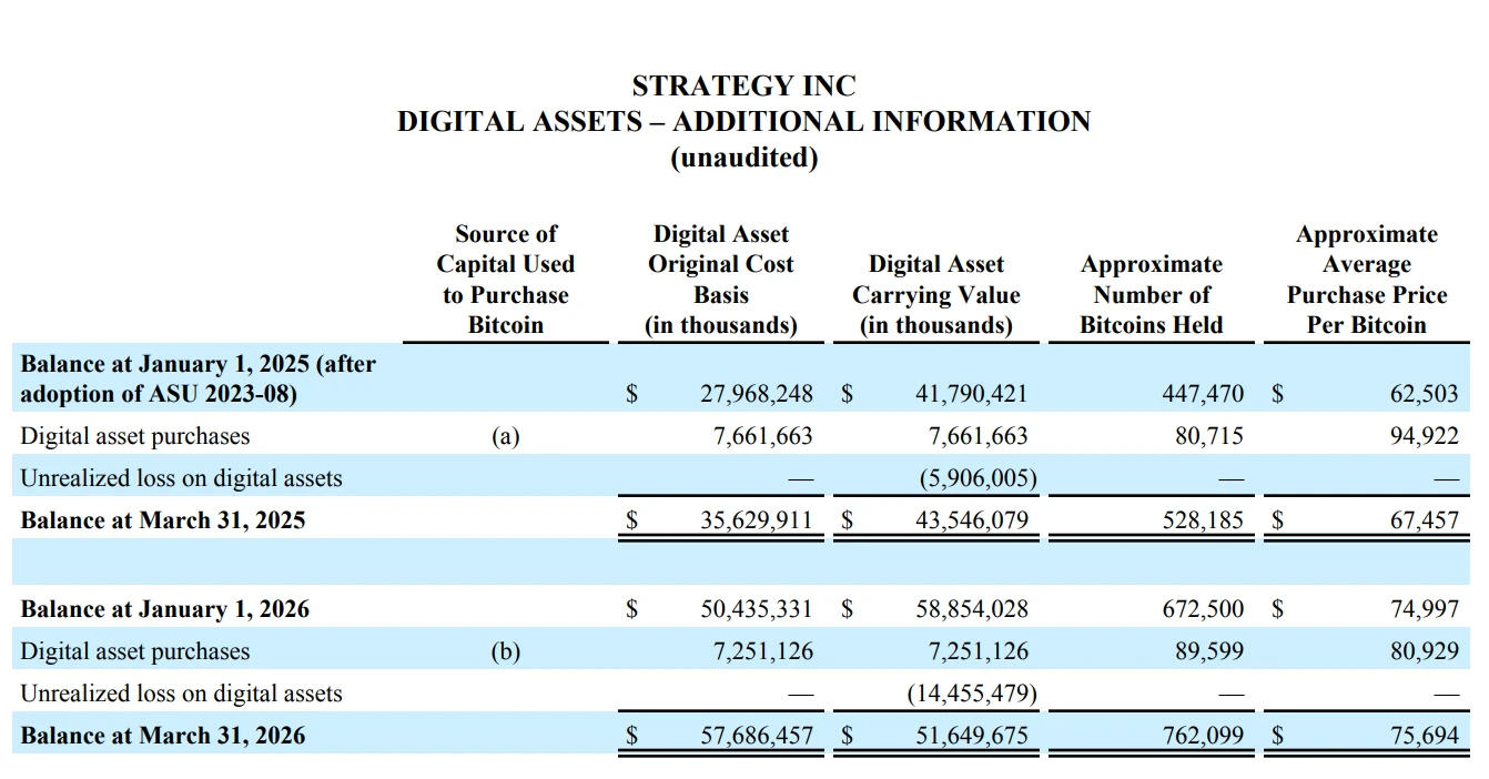 Strategy巨亏125亿美元，或考虑卖比特币付股息