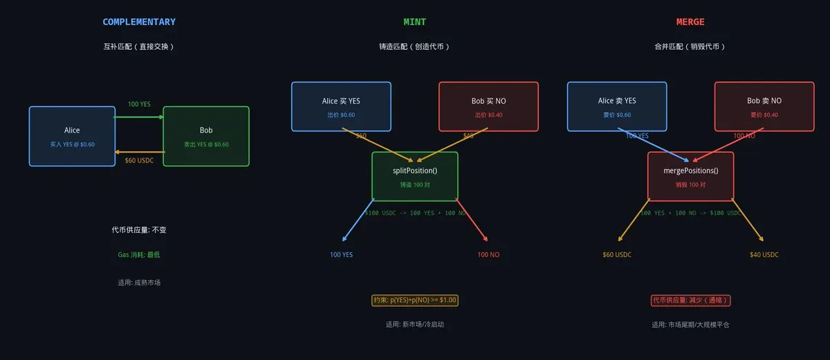 预测市场背后的赚钱规则：新人必看底层逻辑