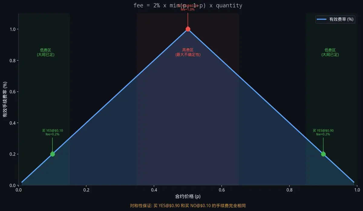 预测市场背后的赚钱规则：新人必看底层逻辑