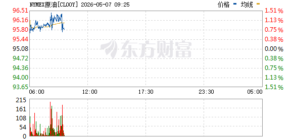 美股大涨：英伟达AMD创新高，油价大跌