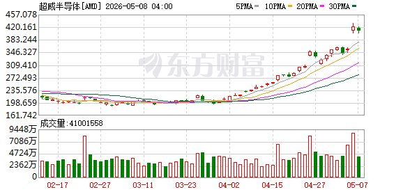 能源板块承压走弱，AI硬件赛道成今日盘前最强主线
