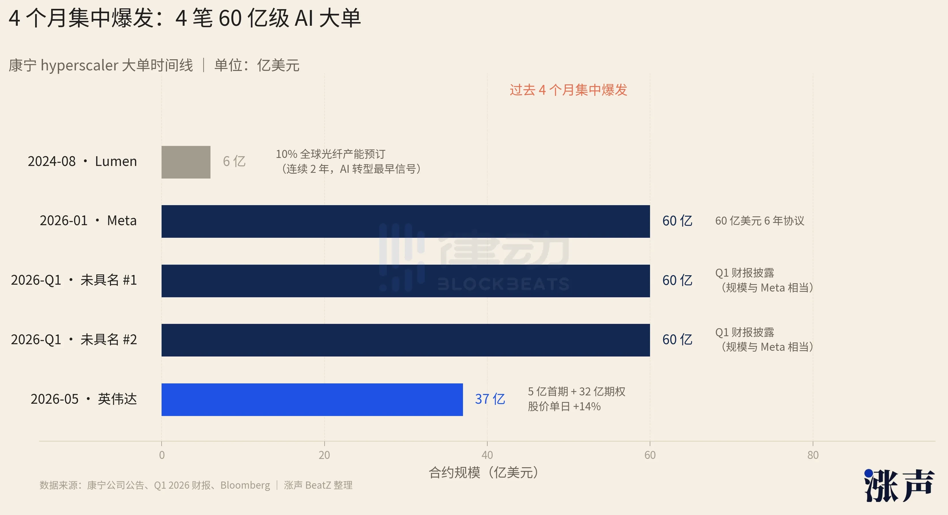 174岁玻璃公司成AI工厂香饽饽，股价6个月涨140%