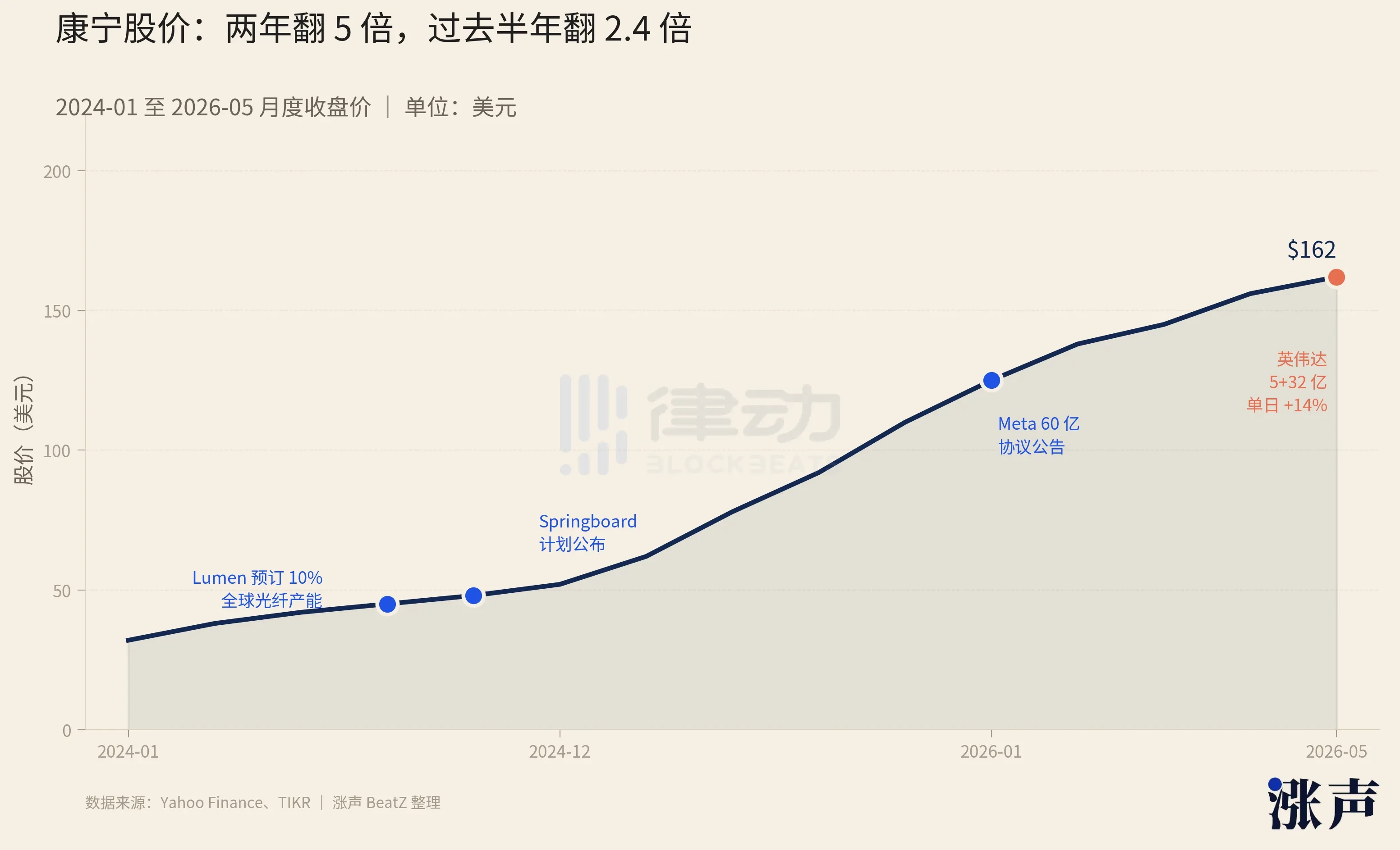 174岁玻璃公司成AI工厂香饽饽，股价6个月涨140%