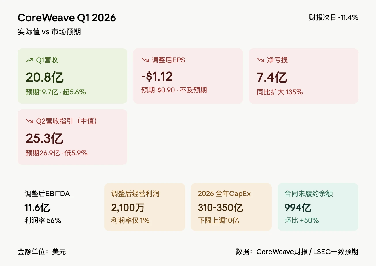 段永平刚买入的AI股CoreWeave暴跌11%，Q1营收翻倍仍巨亏