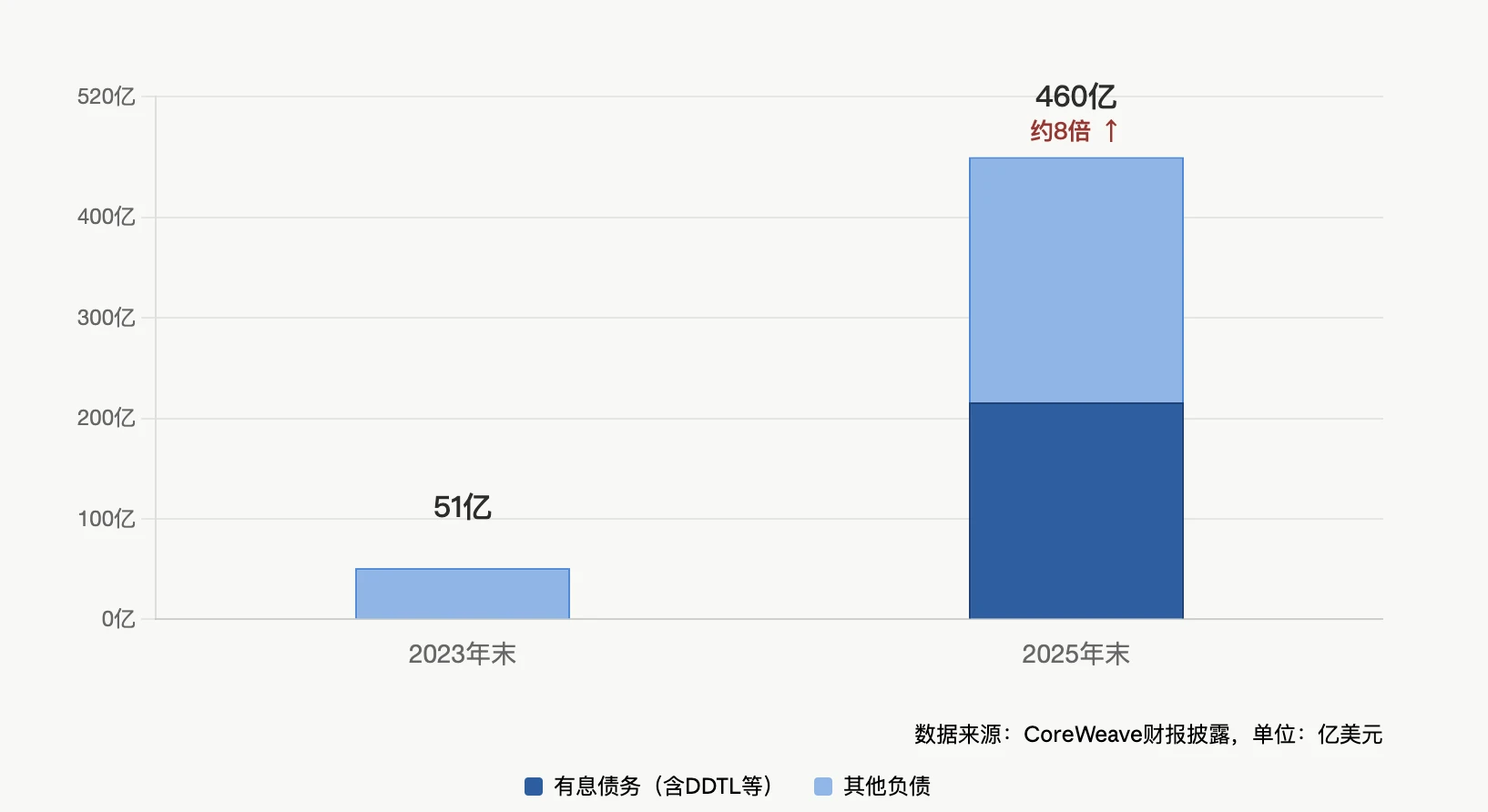 段永平刚买入的AI股CoreWeave暴跌11%，Q1营收翻倍仍巨亏