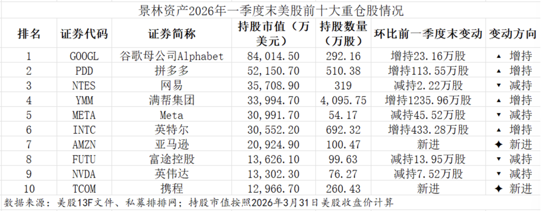 景林减持英伟达Meta，大买英特尔携程