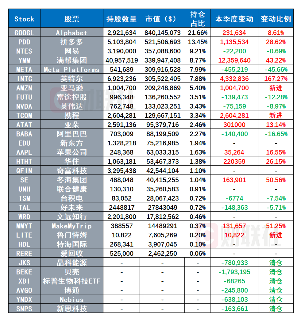 景林抄底英特尔大赚38亿！一个月股价翻3倍