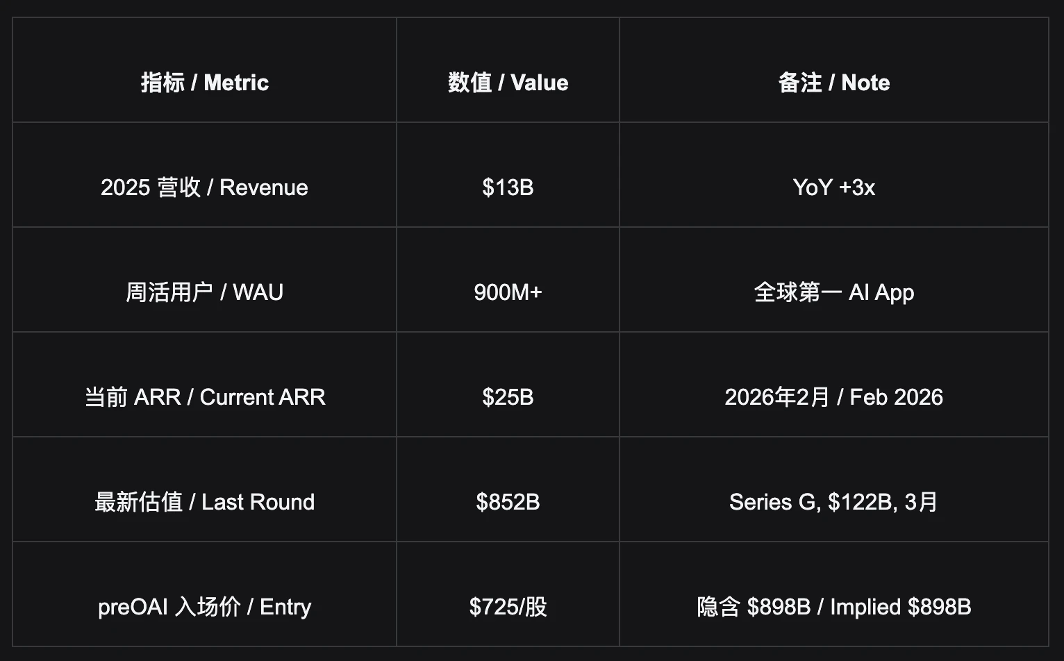 OpenAI是什么？三层收入构建消费者帝国，为何价值超万亿美元？