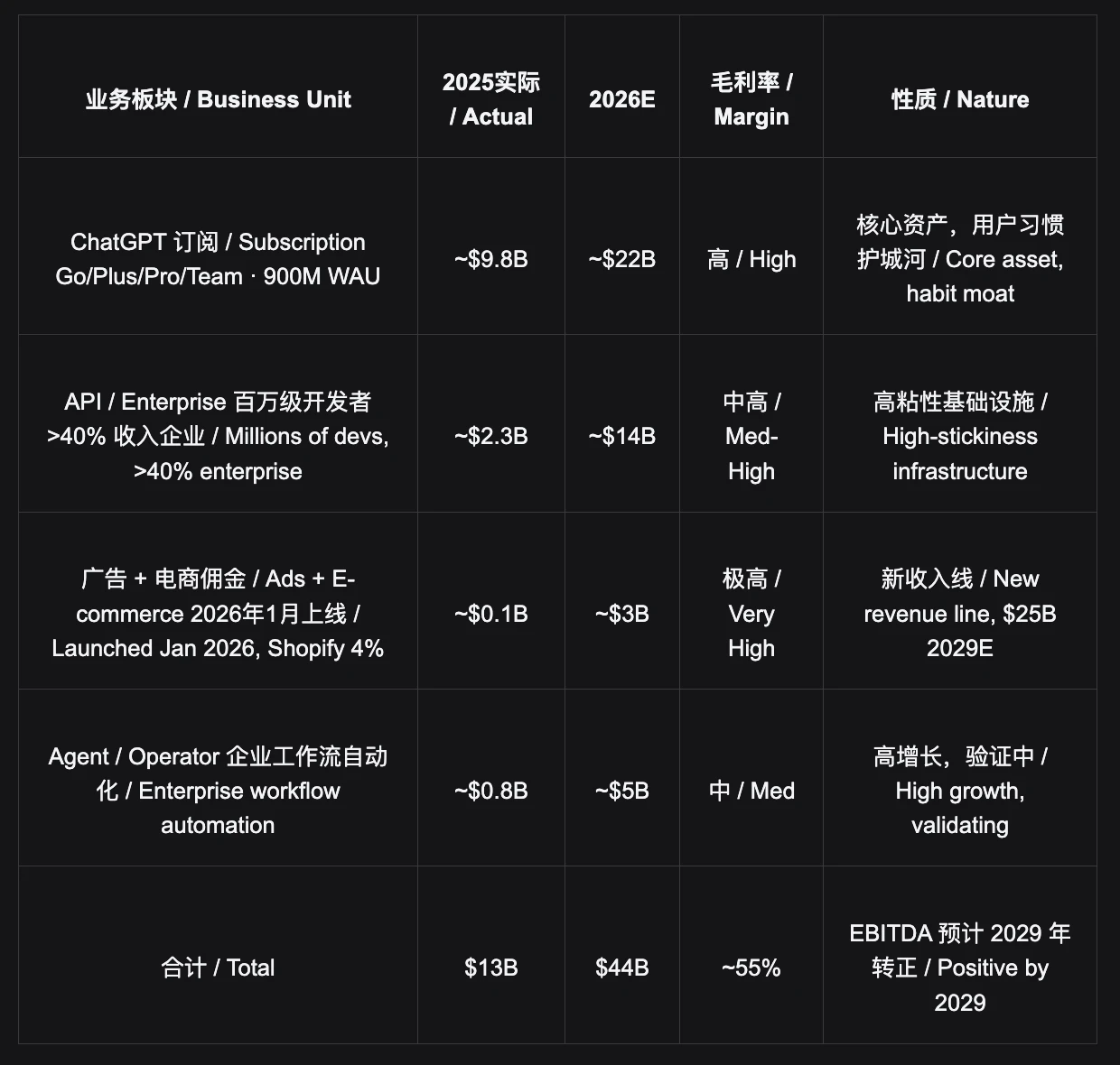 OpenAI是什么？三层收入构建消费者帝国，为何价值超万亿美元？