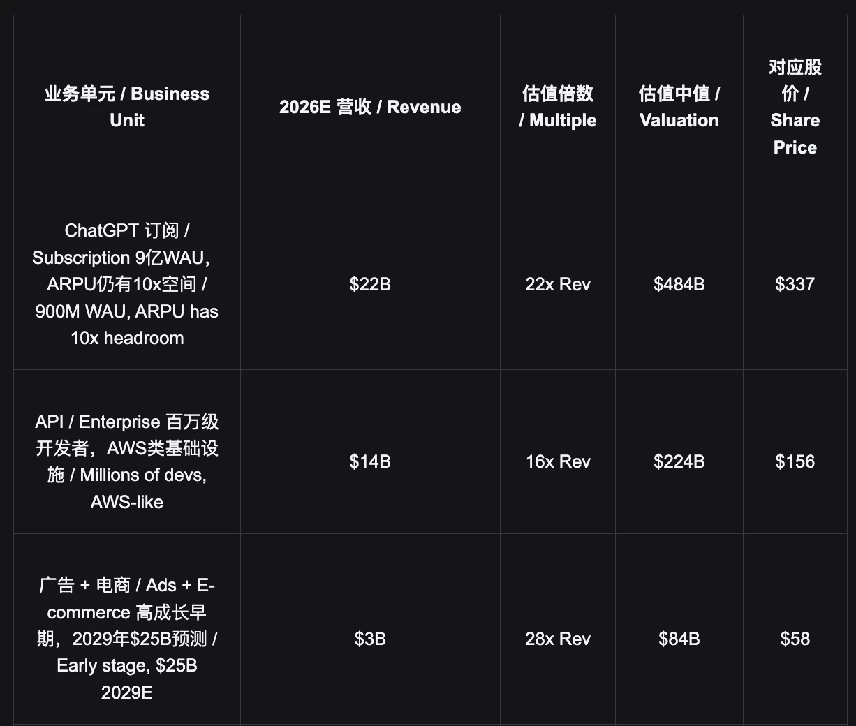 OpenAI是什么？三层收入构建消费者帝国，为何价值超万亿美元？