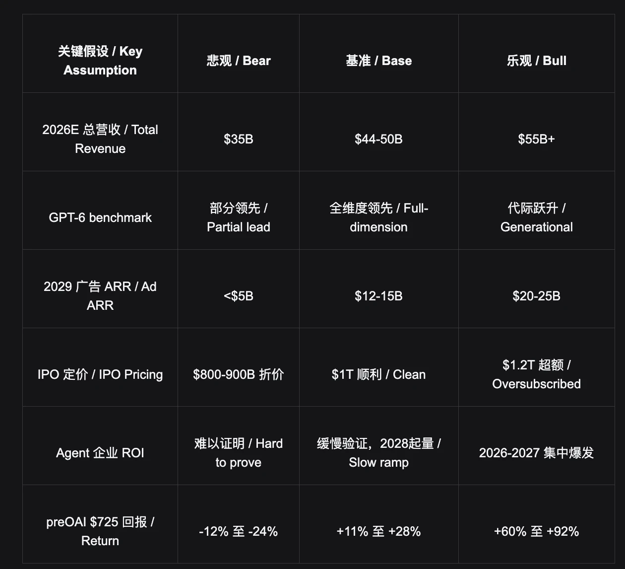 OpenAI是什么？三层收入构建消费者帝国，为何价值超万亿美元？