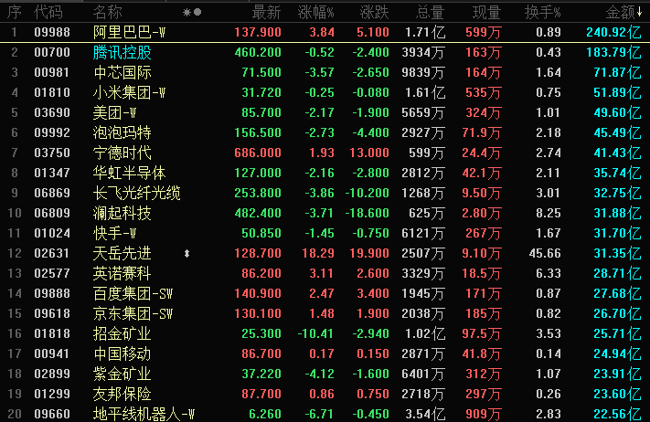 5月14日港股高开低走及美股盘前行情涨跌详情