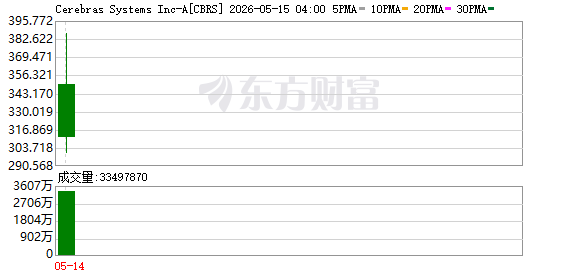 美东时间周四美股三大指数收涨，纳指、标普 500 指数续创新高