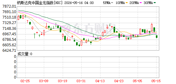05月15日美股三大指数全线下跌，大型科技股多数走低